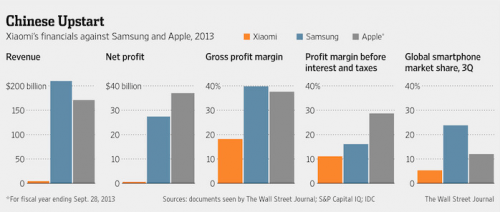 Xiaomi profit