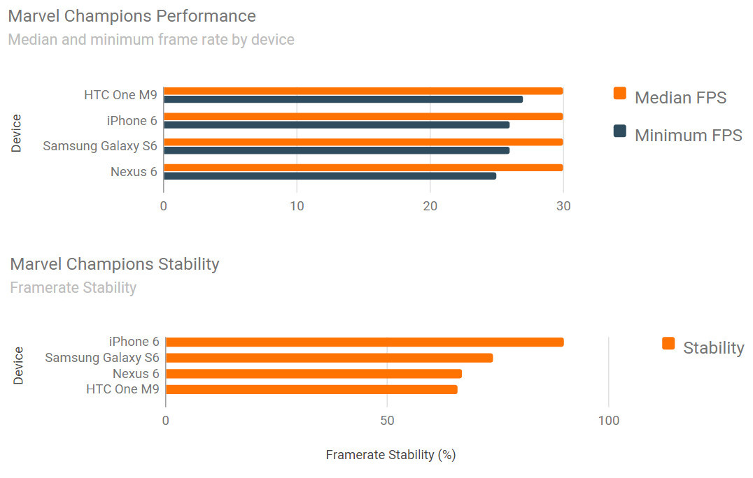 iPhone 6 vs Samsung Galaxy S6 vs HTC ONE M9 benchmark jocuri 3