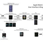 interfata Apple Watch explicata