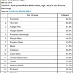 top 15 cele mai utilizate aplicatii pentru smartphone