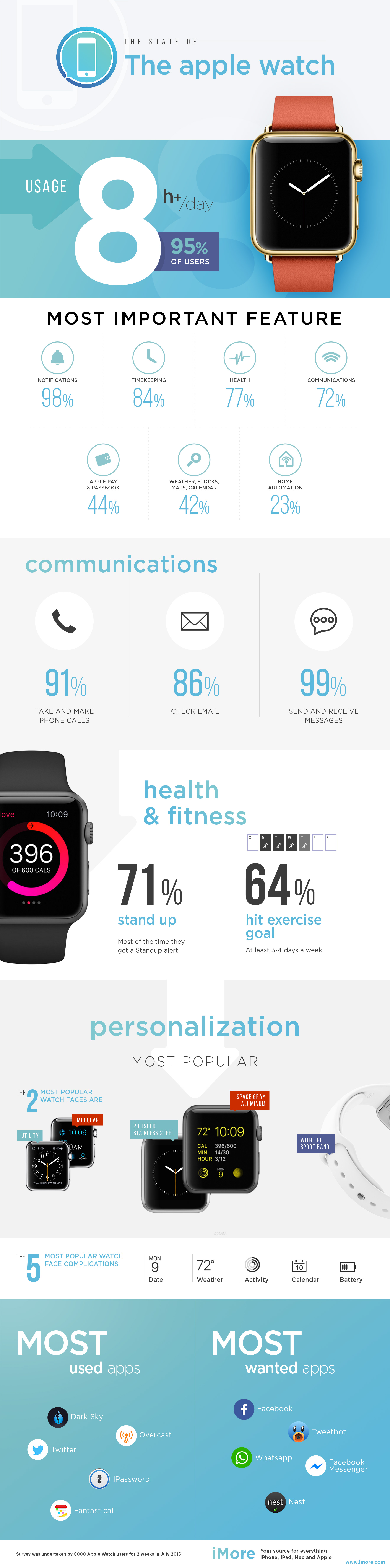 statistici folosire Apple Watch