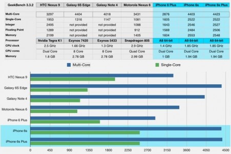 benchmark iPhone 6S Samsung Galaxy S6 1