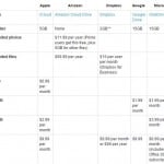 iCloud vs Dropbox vs Google Drive vs OneDrive