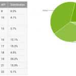 rata adoptie Android