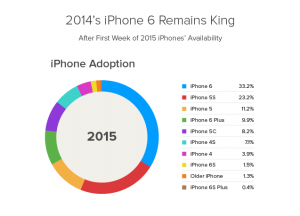 iPhone 6S patru ori mai popular iPhone 6S Plus