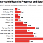 Apple Watch utilizare smartwatch