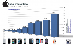 evolutie vanzari iPhone