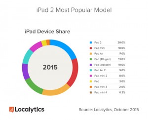 iPad 2 cel mai popular model