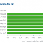 satisfactie utilizatori Siri