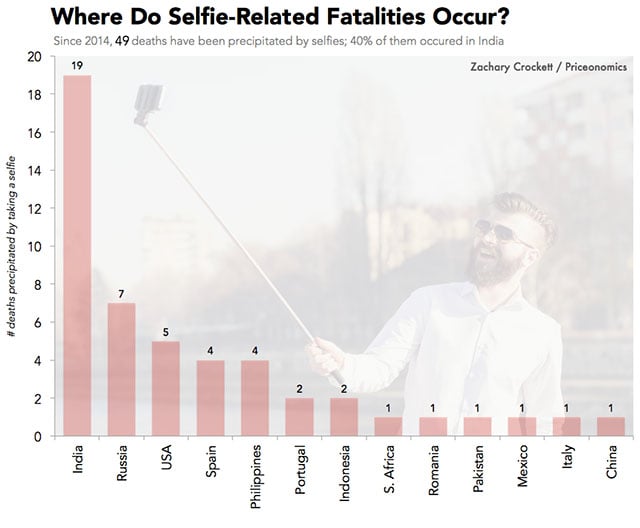 locatii morti selfie