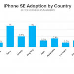 iPhone SE rata adoptie vanzari