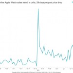 vanzari Apple Watch slice