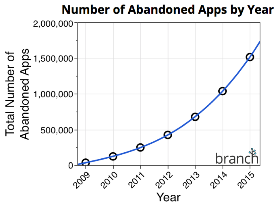 aplicatii abandonate App Store