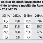 cote piata operatori telecom