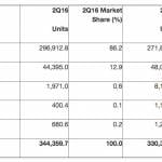 ios android record vanzari smartphone