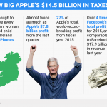 valoare amenda 13 miliarde Apple