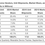 apple watch vanzari t2 2016