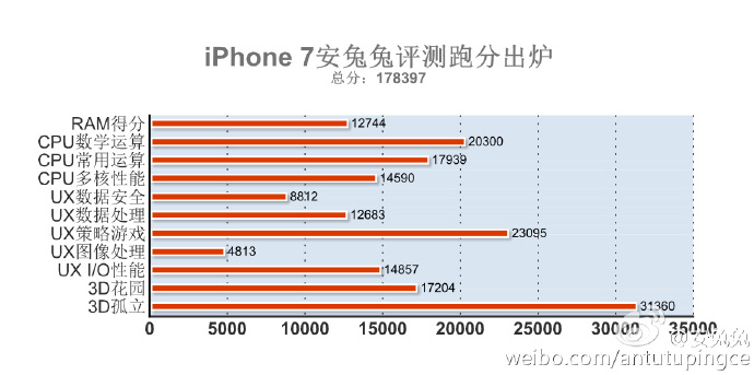 iphone 7 benchmark performante