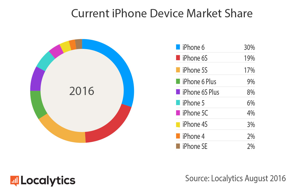 iphone populare