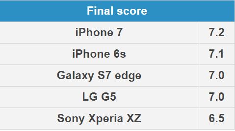 iphone-7-6s-s7-edge-lg-g5-xperia-xz-camera-scor