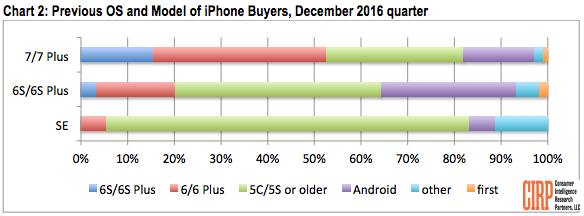 iphone-7-clienti-android