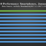 top 10 smartphone performante ianuarie