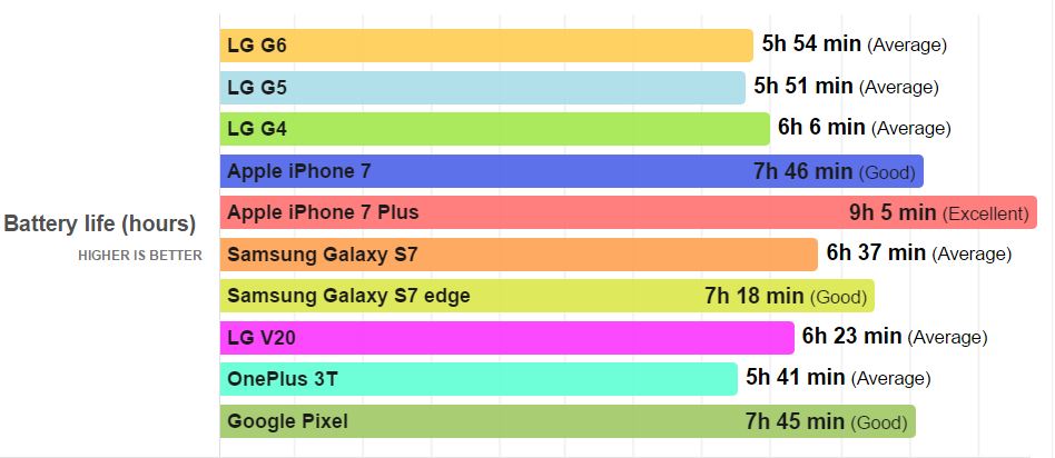 iphone 7 lg g6 autonomia bateriei