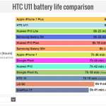 HTC U11 autonomie baterie