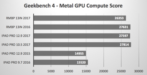 iPad Pro 10.5 inch performante Mac 2