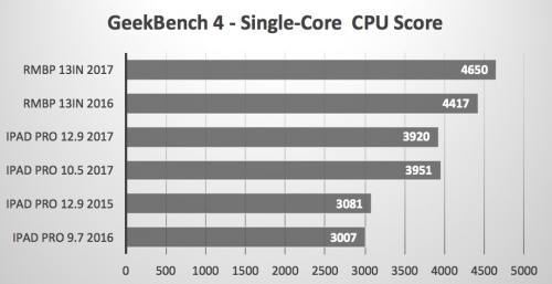 iPad Pro 10.5 inch performante Mac