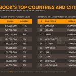 facebook top 10 tari orase utilizare