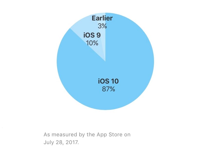 iOS 10 rata adoptie august 2017