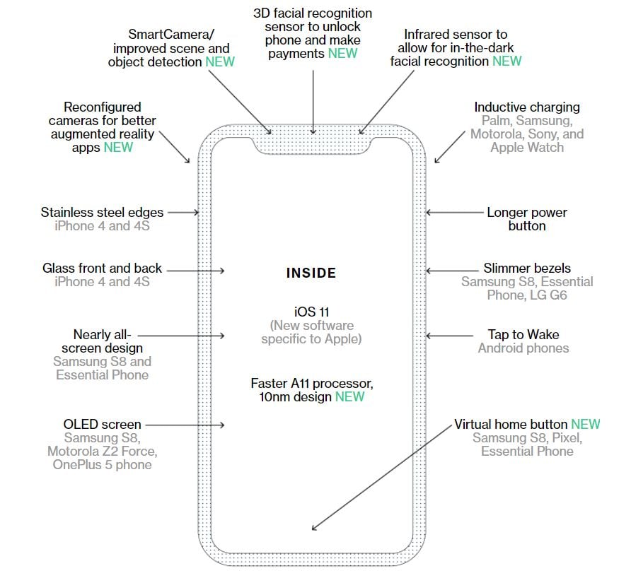 iPhone 8 noutatile premiera