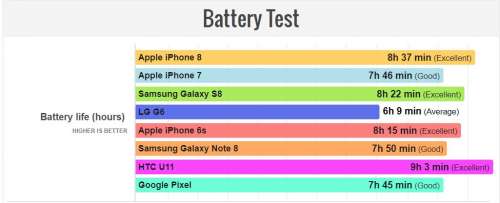 iPhone 8 autonomia baterie Android