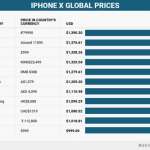 iPhone X Preturile Globale scump