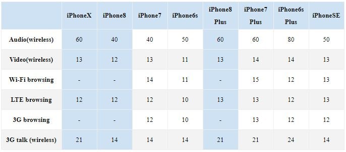 iPhone X iPhone 8 autonomie baterie