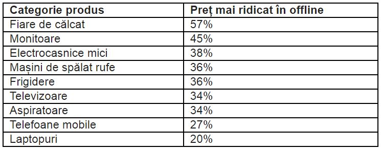 diferente pret vanzari produse online fizic