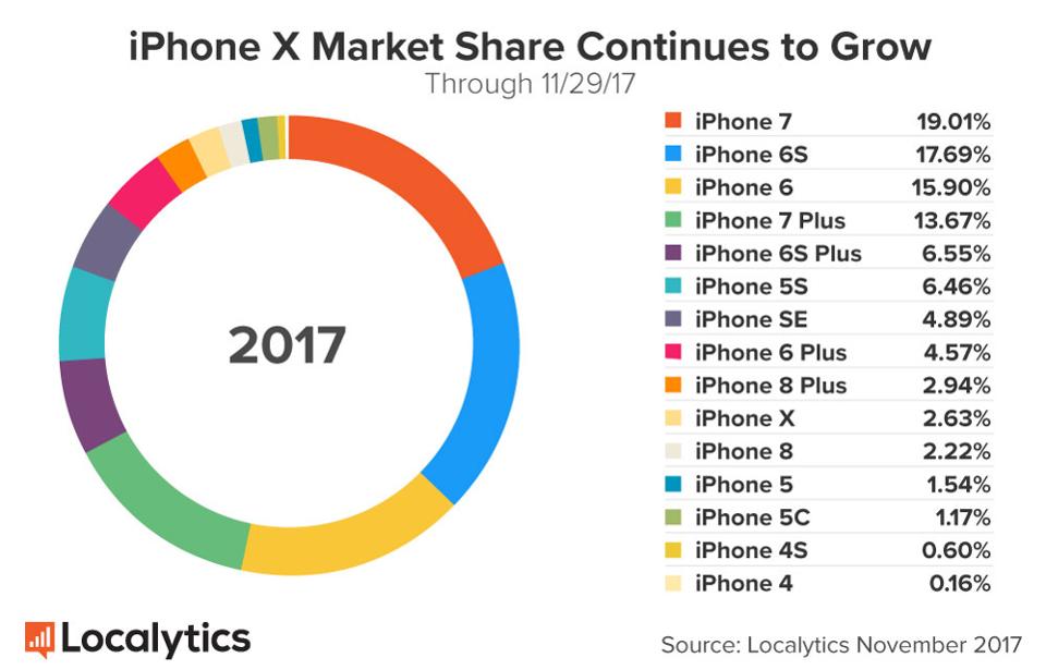 iPhone X iPhone 8 vanzari 2017