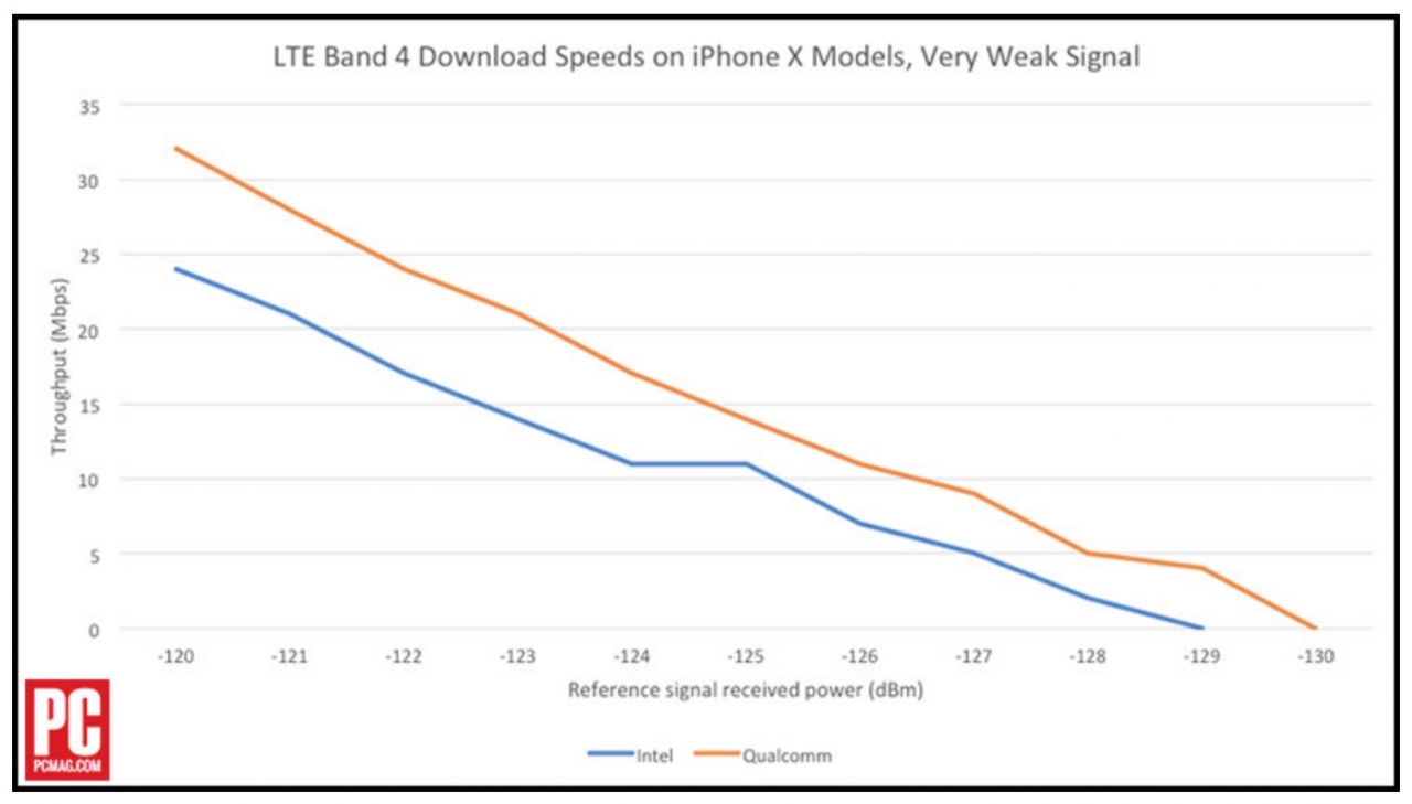 iPhone X viteza internet modem intel