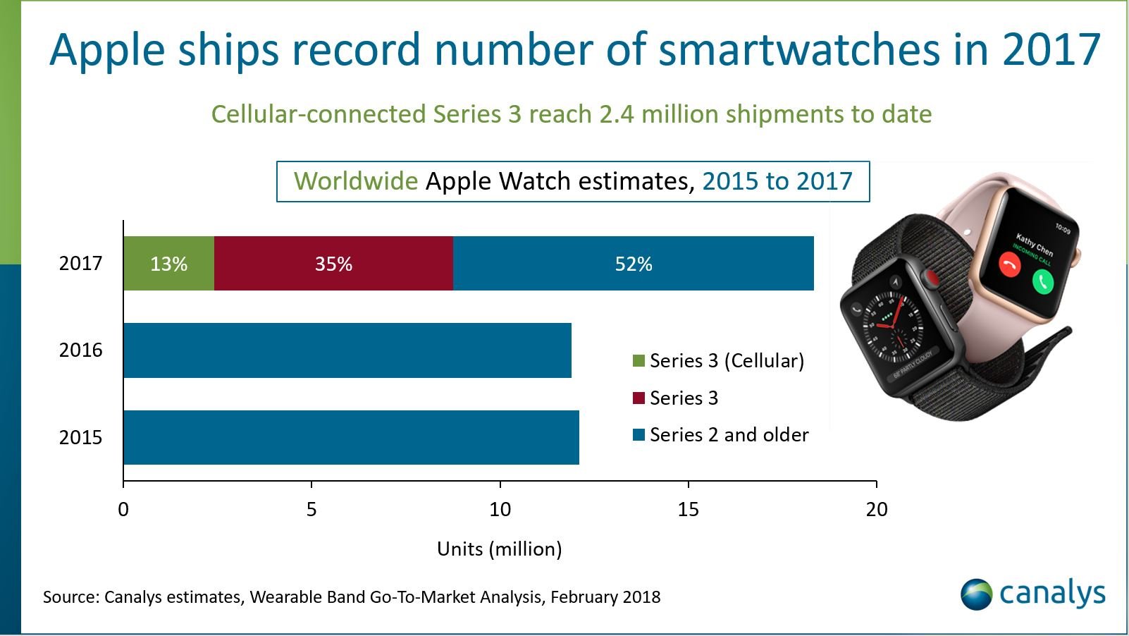 Apple Watch vanzari record 2017