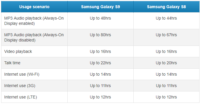 Samsung Galaxy S9 autonomie oficiala