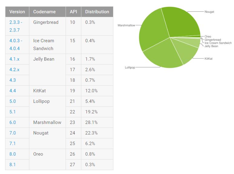 android 7 rata adoptie