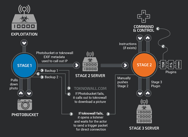 VPNFilter Malware DISTRUGE Routerul 1