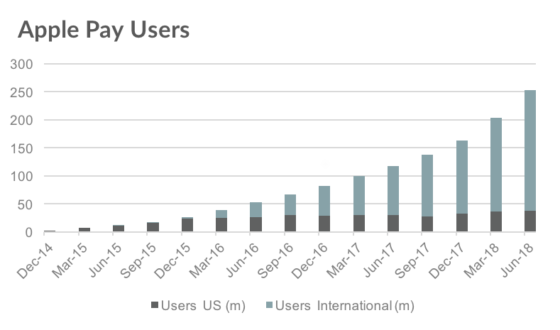 Apple Pay Numar Utilizatori Global 1