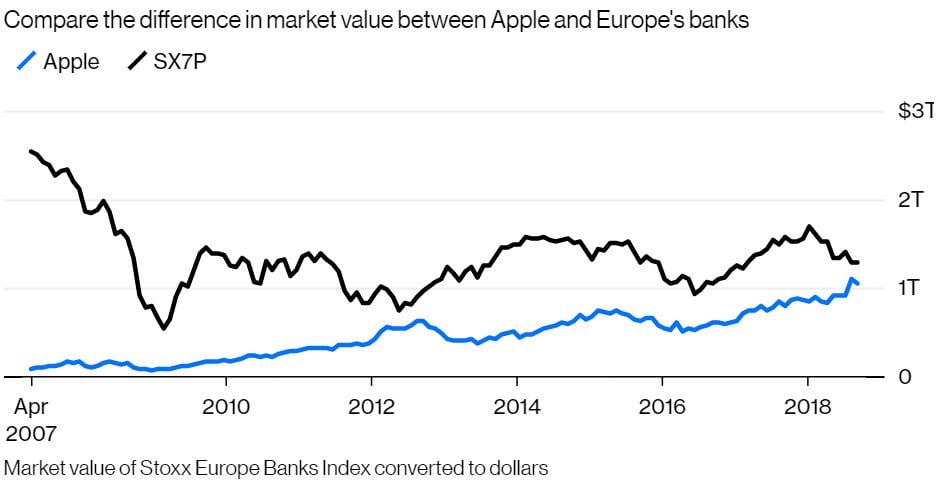 apple valoare banci europa 1