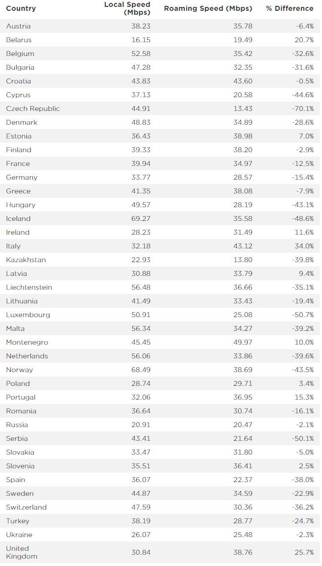 Digi Mobil viteza internet mobil roaming