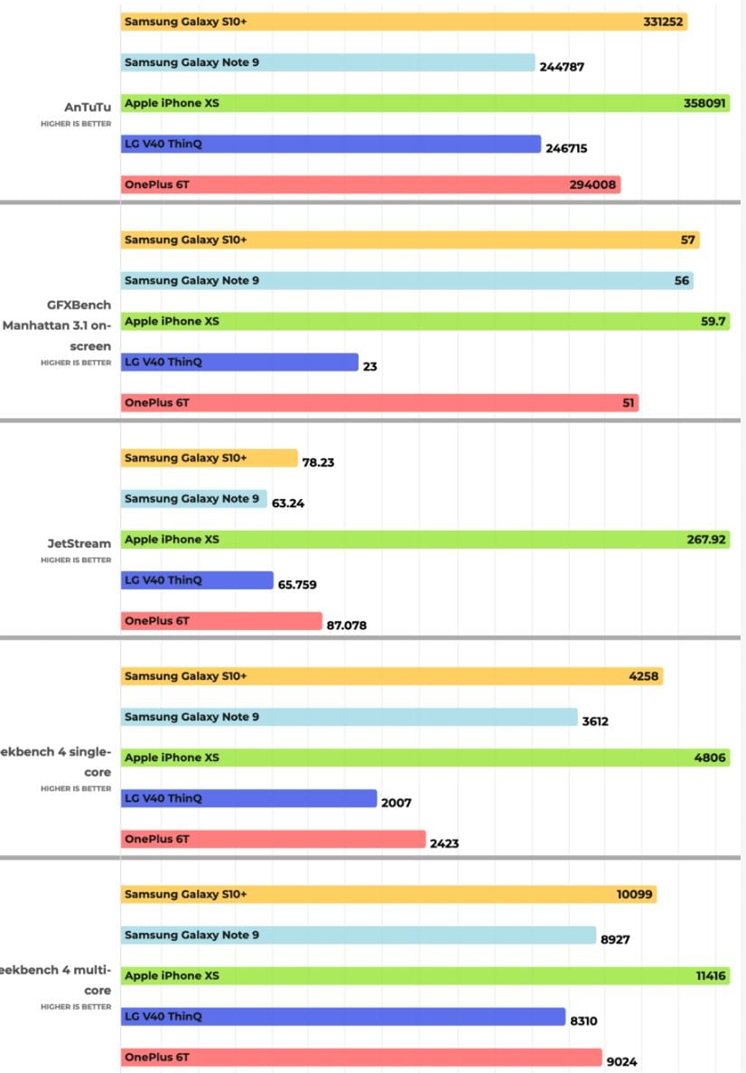 Samsung GALAXY S10 performante iphone xs antutu geekbench