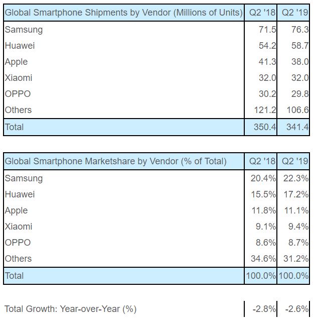 Apple e DISTRUSA de Huawei in Vanzarile de Telefoane in T2 2019 strategy analytics