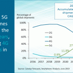 Telefoanele 5G vanzari 4g