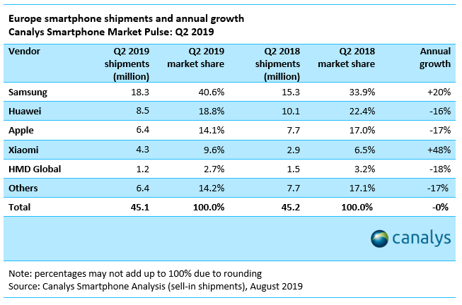 iPhone Ramane cu MULT in urma Hauwei, Samsung in Europa vanzari